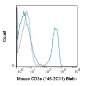 Anti-CD3 epsilon antibody [145-2C11] (Biotin) used in Flow cytometry (FACS). GTX00603-02