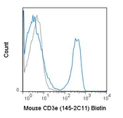 Anti-CD3 epsilon antibody [145-2C11] (Biotin) used in Flow cytometry (FCM). GTX00603-02