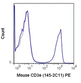 Anti-CD3 epsilon antibody [145-2C11] (PE) used in Flow cytometry (FACS). GTX00603-08