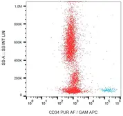 Anti-CD34 antibody [QBEnd/10] (Azide Free) used in Flow cytometry (FACS). GTX00618-00