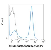 Anti-CD16 + CD32 antibody [2.4G2] (PE) used in Flow cytometry (FCM). GTX01453-08