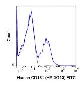 Anti-CD161 antibody [HP-3G10] (FITC) used in Flow cytometry (FACS). GTX01454-06