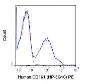 Anti-CD161 antibody [HP-3G10] (PE) used in Flow cytometry (FACS). GTX01454-08