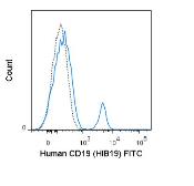 Anti-CD19 antibody [HIB19] (FITC) used in Flow cytometry (FACS). GTX01455-06