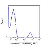 Anti-CD19 antibody [HIB19] (APC) used in Flow cytometry (FACS). GTX01455-07