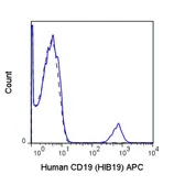 Anti-CD19 antibody [HIB19] (APC) used in Flow cytometry (FACS). GTX01455-07