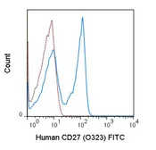 Anti-CD27 antibody [O323] (FITC) used in Flow cytometry (FCM). GTX01457-06