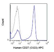 Anti-CD27 antibody [O323] (APC) used in Flow cytometry (FACS). GTX01457-07