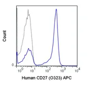 Anti-CD27 antibody [O323] (APC) used in Flow cytometry (FACS). GTX01457-07