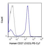 Anti-CD27 antibody [O323] (PE-Cy7) used in Flow cytometry (FACS). GTX01457-10