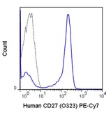 Anti-CD27 antibody [O323] (PE-Cy7) used in Flow cytometry (FACS). GTX01457-10