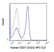 Anti-CD27 antibody [O323] (APC-Cy7) used in Flow cytometry (FACS). GTX01457-15