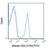 Anti-CD3 antibody [17A2] (FITC) used in Flow cytometry (FACS). GTX01458-06