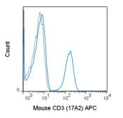 Anti-CD3 antibody [17A2] (APC) used in Flow cytometry (FACS). GTX01458-07