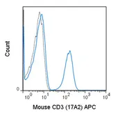Anti-CD3 antibody [17A2] (APC) used in Flow cytometry (FACS). GTX01458-07