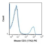 Anti-CD3 antibody [17A2] (PE) used in Flow cytometry (FACS). GTX01458-08