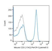 Anti-CD3 antibody [17A2] (PerCP-Cy5.5) used in Flow cytometry (FACS). GTX01458-11