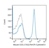 Anti-CD3 antibody [17A2] (PerCP-Cy5.5) used in Flow cytometry (FCM). GTX01458-11