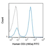 Anti-CD3 antibody [Hit3a] (FITC) used in Flow cytometry (FCM). GTX01459-06