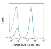 Anti-CD3 antibody [Hit3a] (FITC) used in Flow cytometry (FACS). GTX01459-06