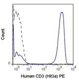 Anti-CD3 antibody [Hit3a] (PE) used in Flow cytometry (FCM). GTX01459-08