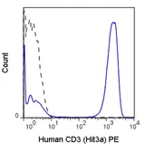 Anti-CD3 antibody [Hit3a] (PE) used in Flow cytometry (FACS). GTX01459-08