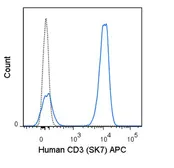 Anti-CD3 antibody [SK7] (APC) used in Flow cytometry (FACS). GTX01460-07