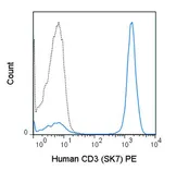 Anti-CD3 antibody [SK7] (PE) used in Flow cytometry (FACS). GTX01460-08