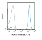 Anti-CD3 antibody [SK7] (PE) used in Flow cytometry (FCM). GTX01460-08