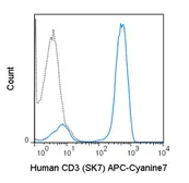 Anti-CD3 antibody [SK7] (APC-Cy7) used in Flow cytometry (FCM). GTX01460-15