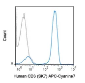 Anti-CD3 antibody [SK7] (APC-Cy7) used in Flow cytometry (FACS). GTX01460-15