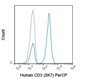 Anti-CD3 antibody [SK7] (PerCP) used in Flow cytometry (FACS). GTX01460-16