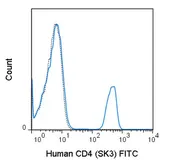 Anti-CD4 antibody [SK3] (FITC) used in Flow cytometry (FACS). GTX01461-06