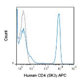 Anti-CD4 antibody [SK3] (APC) used in Flow cytometry (FACS). GTX01461-07