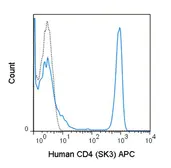 Anti-CD4 antibody [SK3] (APC) used in Flow cytometry (FACS). GTX01461-07