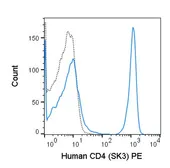 Anti-CD4 antibody [SK3] (PE) used in Flow cytometry (FACS). GTX01461-08
