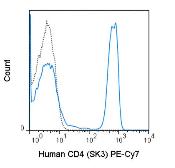Anti-CD4 antibody [SK3] (PE-Cy7) used in Flow cytometry (FACS). GTX01461-10