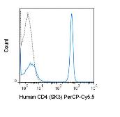 Anti-CD4 antibody [SK3] (PerCP-Cy5.5) used in Flow cytometry (FACS). GTX01461-11