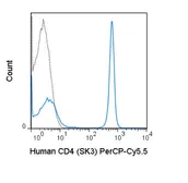 Anti-CD4 antibody [SK3] (PerCP-Cy5.5) used in Flow cytometry (FCM). GTX01461-11