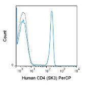Anti-CD4 antibody [SK3] (PerCP) used in Flow cytometry (FACS). GTX01461-16
