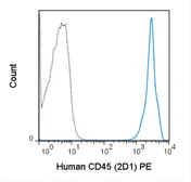Anti-CD45 antibody [2D1] (PE) used in Flow cytometry (FACS). GTX01462-08