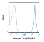 Anti-CD45 antibody [2D1] (PE) used in Flow cytometry (FCM). GTX01462-08
