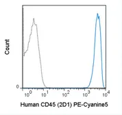 Anti-CD45 antibody [2D1] (PE-Cy5) used in Flow cytometry (FCM). GTX01462-09