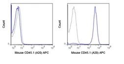 Anti-CD45.1 antibody [A20] (APC) used in Flow cytometry (FACS). GTX01463-07