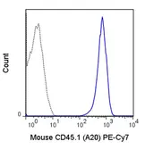 Anti-CD45.1 antibody [A20] (PE-Cy7) used in Flow cytometry (FACS). GTX01463-10