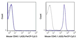 Anti-CD45.1 antibody [A20] (PerCP-Cy5.5) used in Flow cytometry (FACS). GTX01463-11