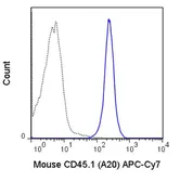 Anti-CD45.1 antibody [A20] (APC-Cy7) used in Flow cytometry (FACS). GTX01463-15