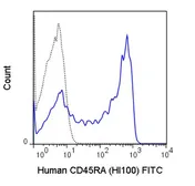 Anti-CD45RA antibody [HI100] (FITC) used in Flow cytometry (FACS). GTX01464-06