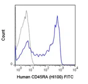 Anti-CD45RA antibody [HI100] (FITC) used in Flow cytometry (FCM). GTX01464-06