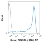 Anti-CD45RA antibody [HI100] (PE) used in Flow cytometry (FACS). GTX01464-08